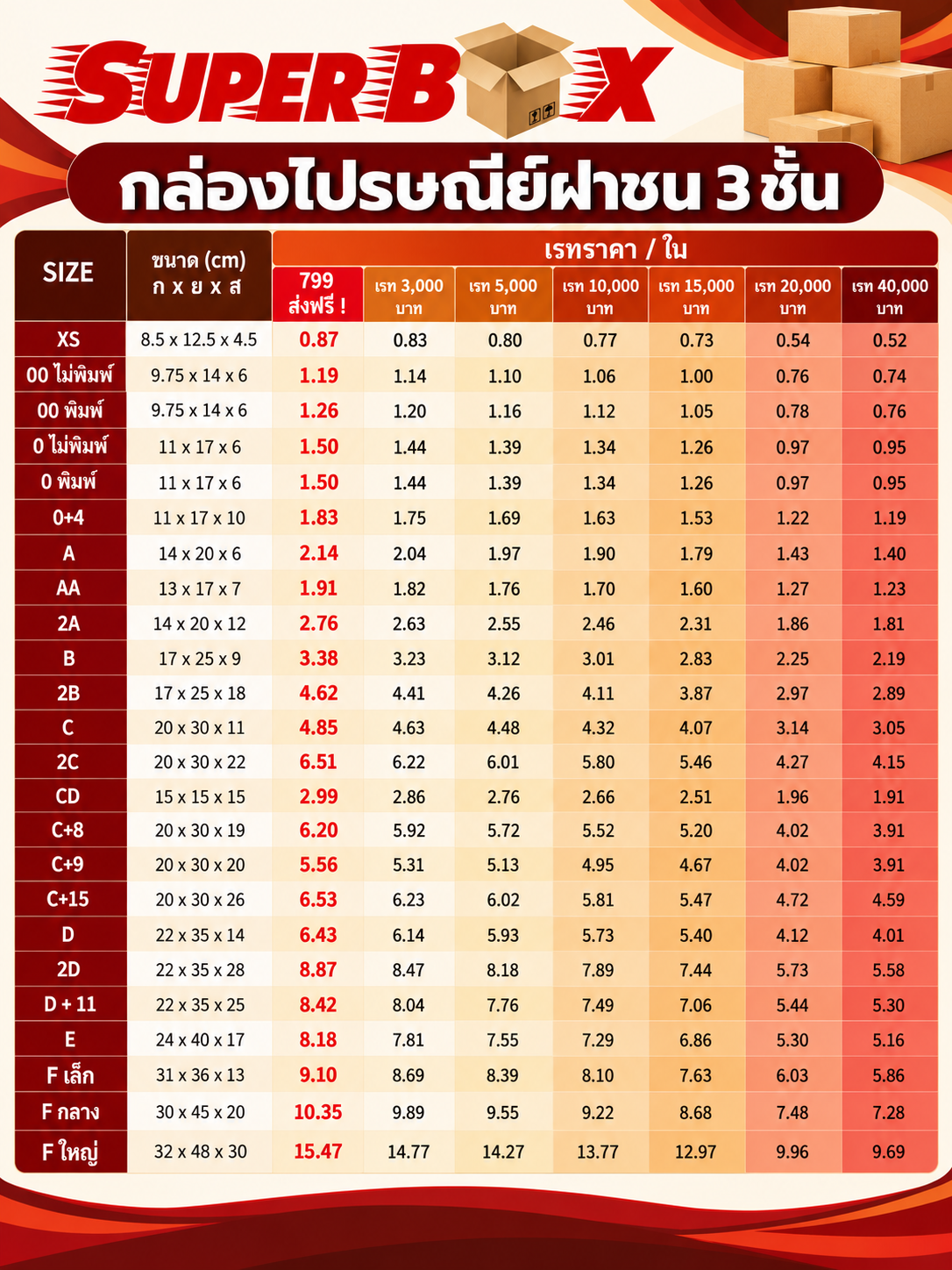 ตารางราคากล่องไปรษณีย์ฝาชน 3 ชั้น ชุดที่ 1
