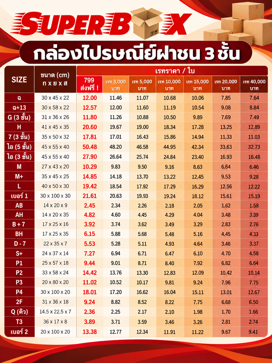 ตารางราคากล่องไปรษณีย์ฝาชน 3 ชั้น ชุดที่ 2
